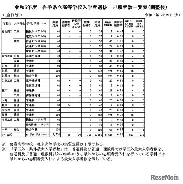 2023年度（令和5年度）岩手県立高等学校入学者選抜　志願者数一覧表（調整後）