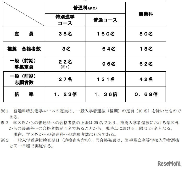 2023年度（令和5年度）盛岡市立高等学校一般入学者選抜（前期）志願者数・志願倍率（調整後）