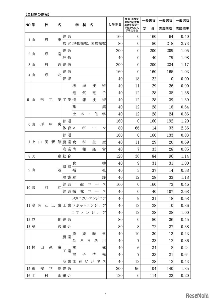 全日制の課程（県立）