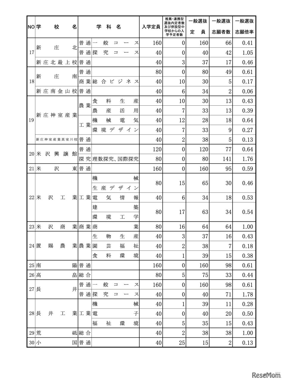 全日制の課程（県立）