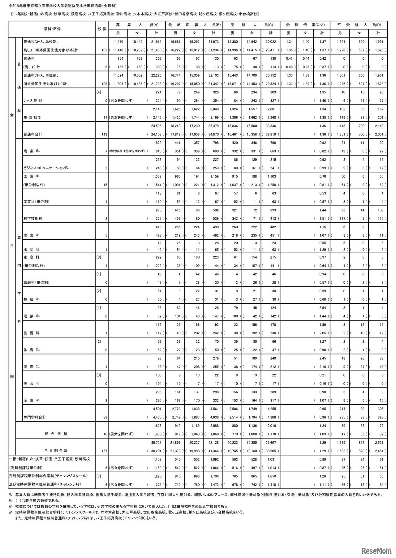 2023年度（令和5年度）東京都立高等学校入学者選抜受検状況総括表（全日制）