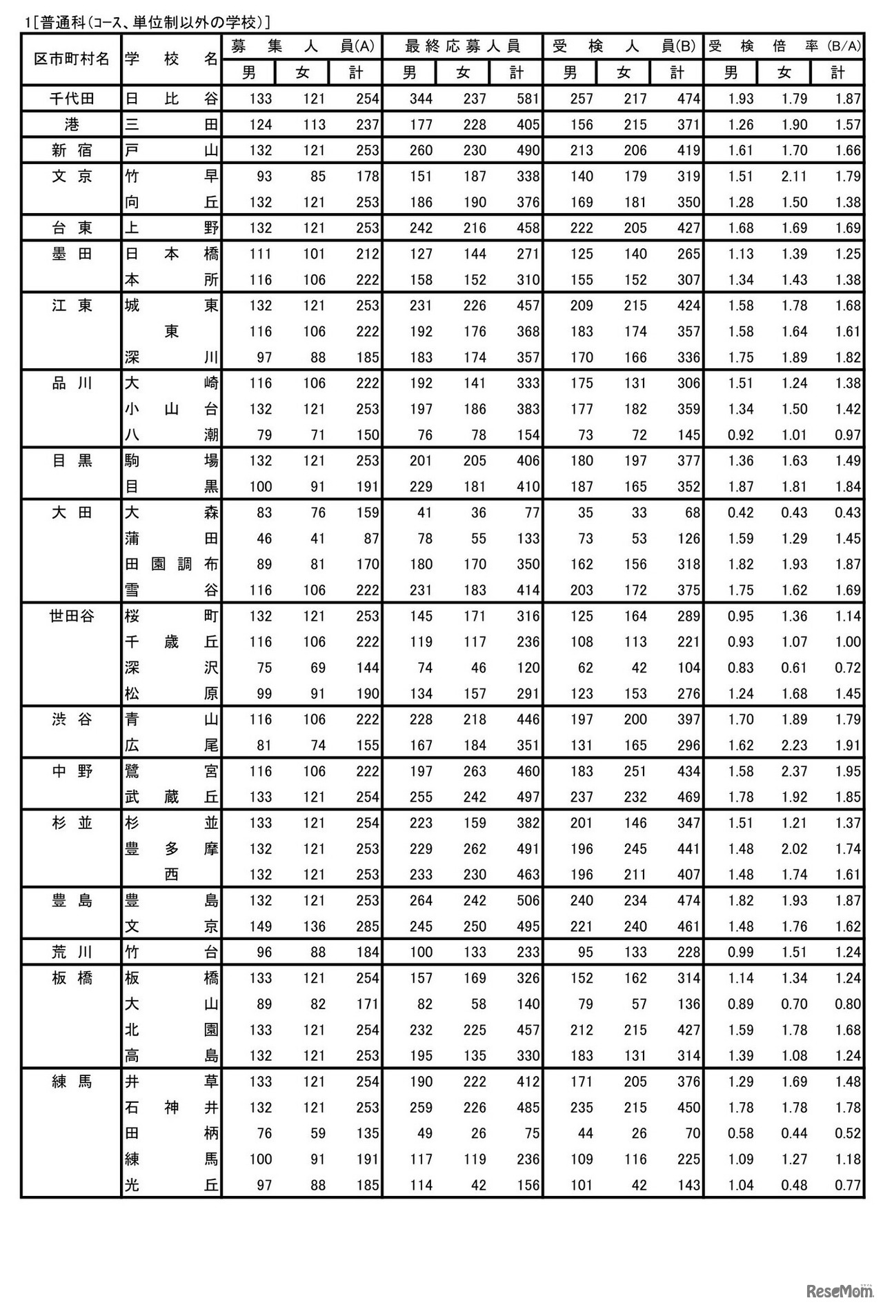 2023年度（令和5年度）東京都立高等学校入学者選抜受検状況　普通科（コース・単位制以外）