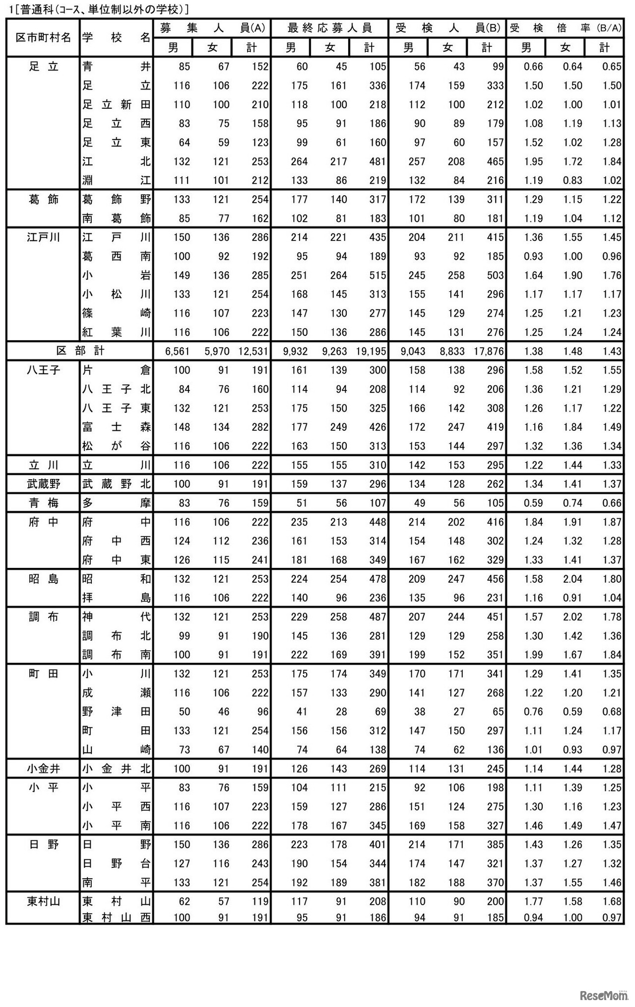 2023年度（令和5年度）東京都立高等学校入学者選抜受検状況　普通科（コース・単位制以外）