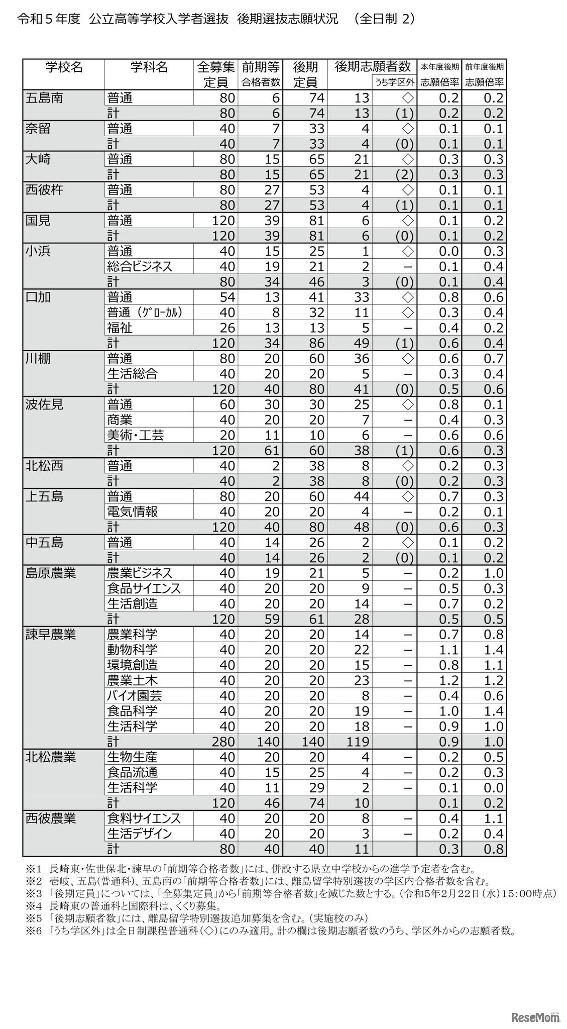 2023年度（令和5年度）公立高等学校入学者選抜　後期選抜志願状況（全日制）