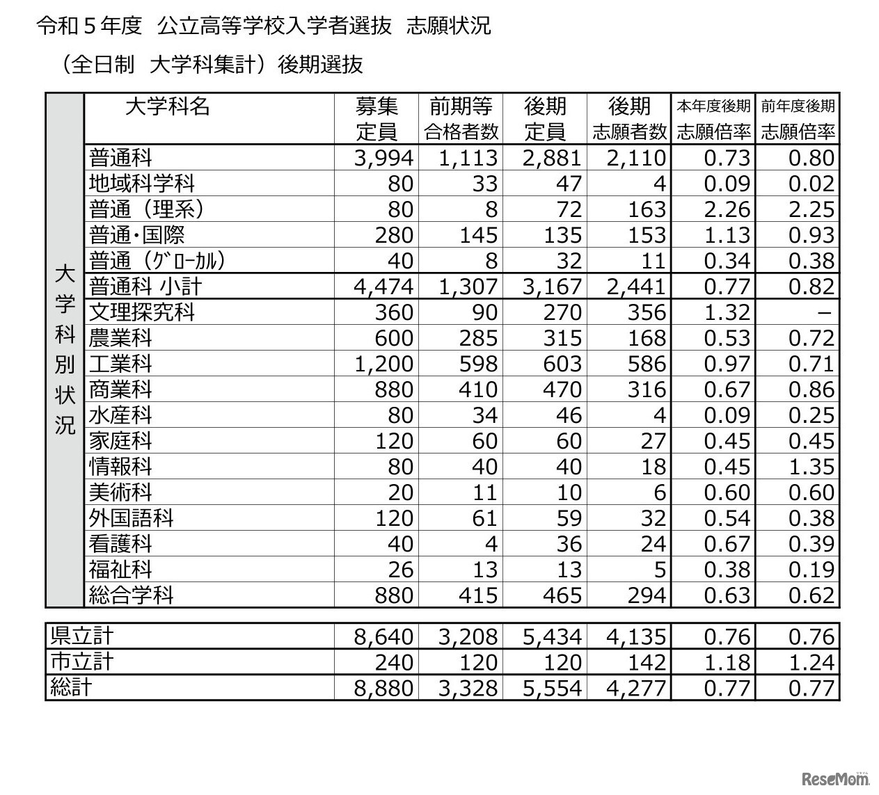 2023年度（令和5年度）公立高等学校入学者選抜　学科別志願状況