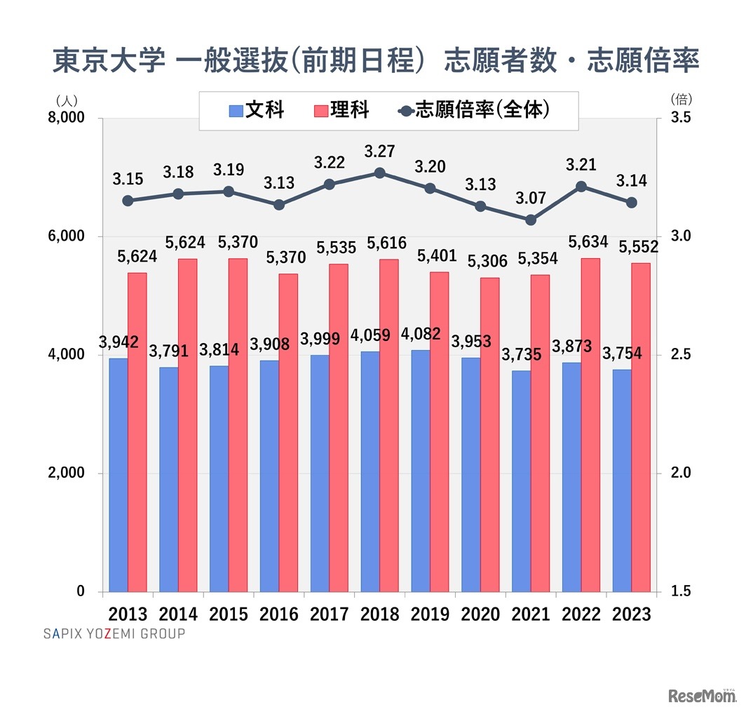 東京大学 一般選抜（前期日程）志願者数・志願倍率
