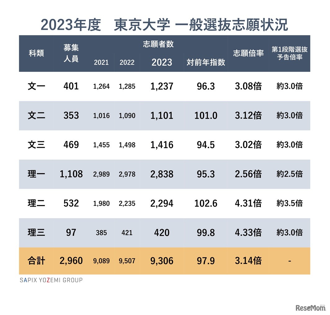 2023年度 東京大学 一般選抜志願状況