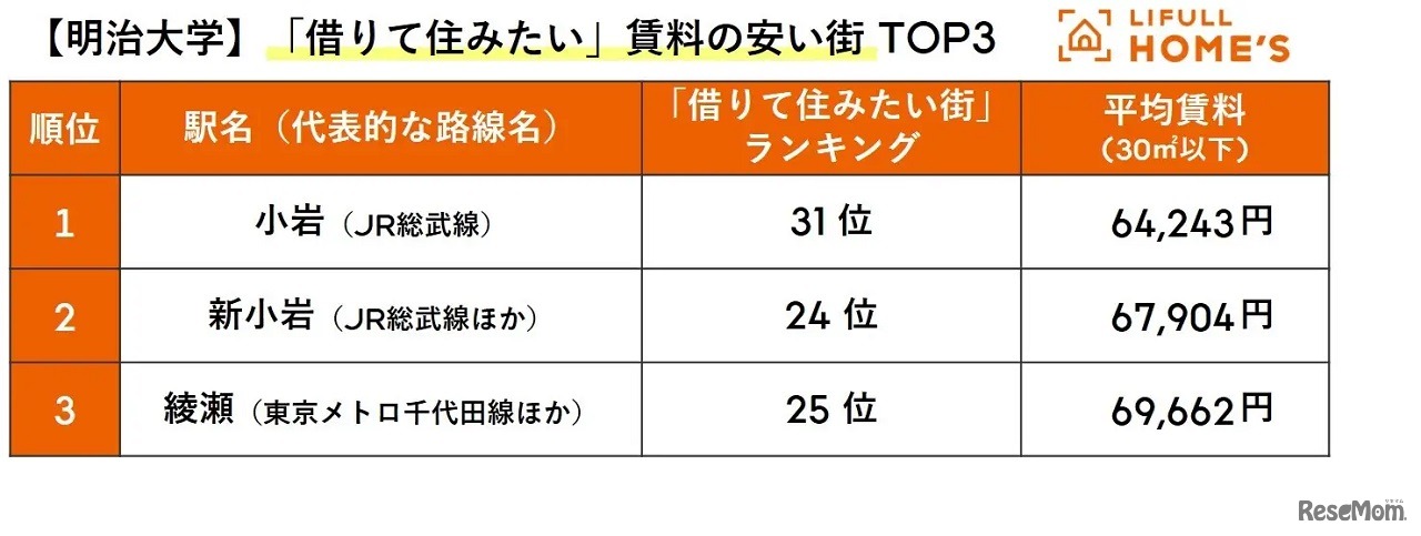 近くにある「借りて住みたい街」の中で賃料の安い駅ランキングTOP3 明治大学