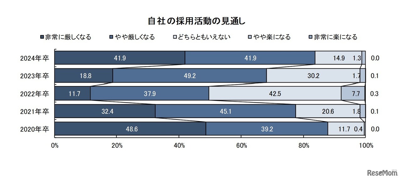 自社の採用活動の見通し