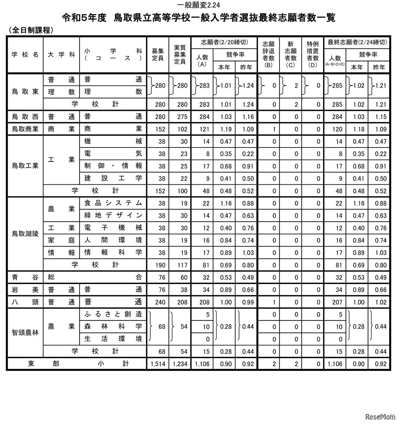 2023年度鳥取県立高等学校一般入学者選抜最終志願者数一覧（東部）