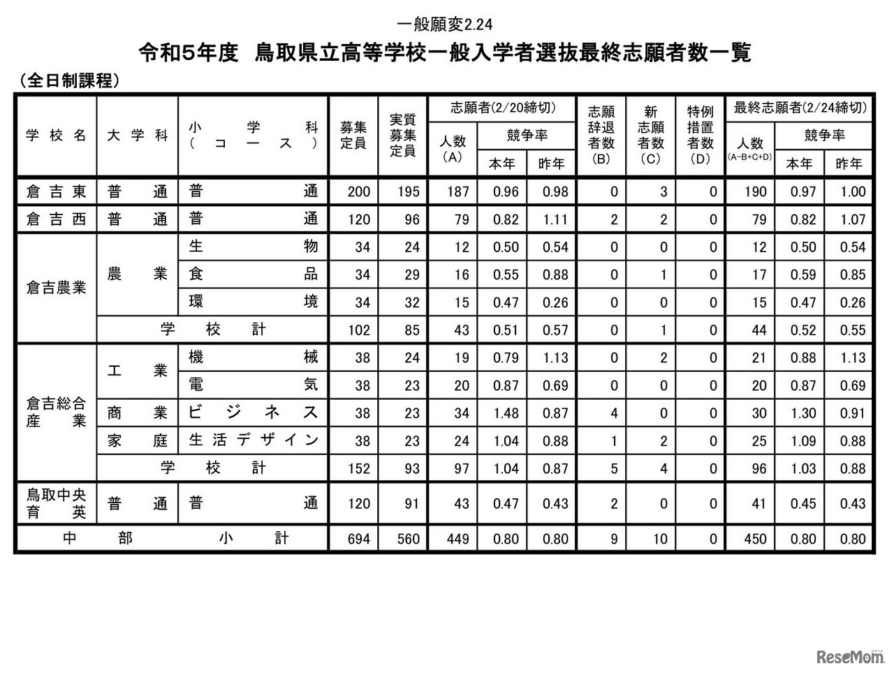 2023年度鳥取県立高等学校一般入学者選抜最終志願者数一覧（中部）