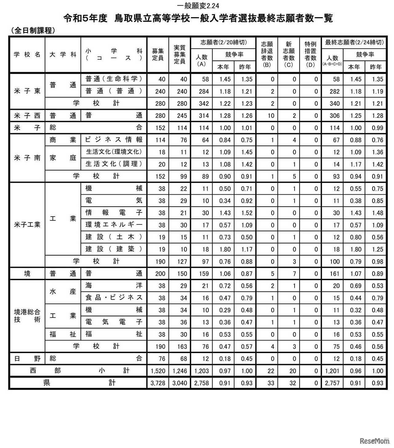 2023年度鳥取県立高等学校一般入学者選抜最終志願者数一覧（西部）