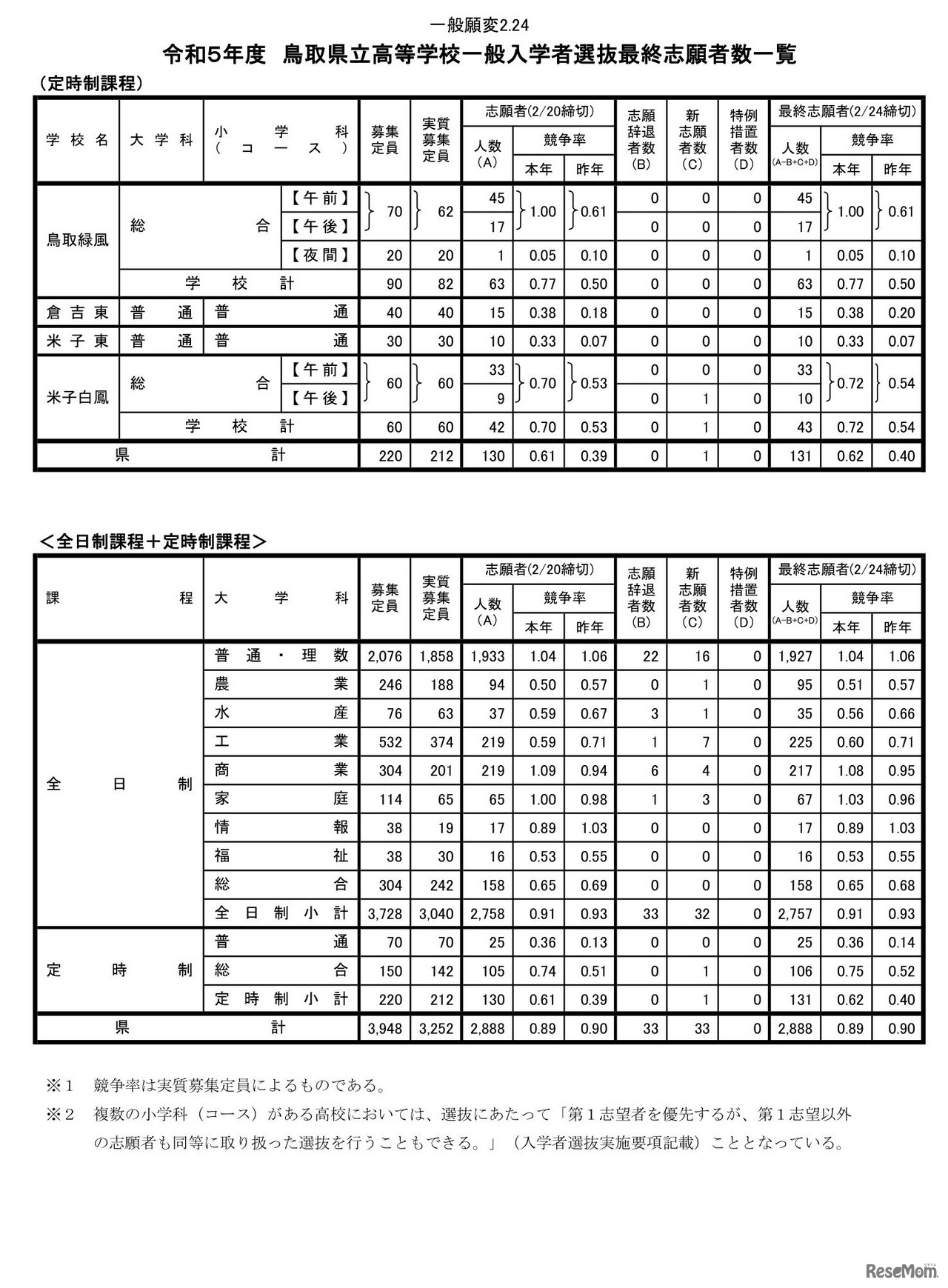 2023年度鳥取県立高等学校一般入学者選抜最終志願者数一覧（定時制／全日制＋定時制）