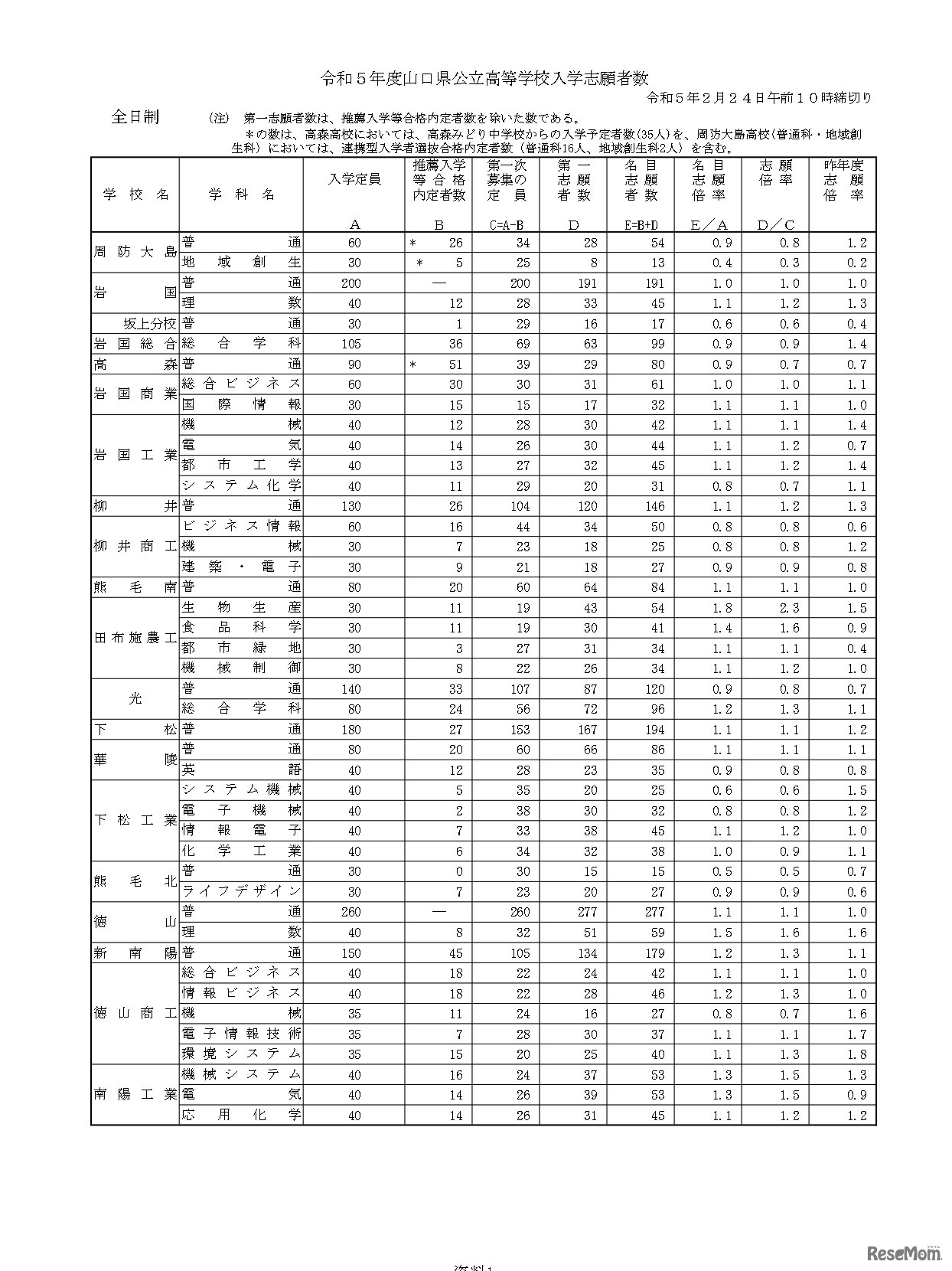 令和５年度山口県公立高等学校入学志願者数について