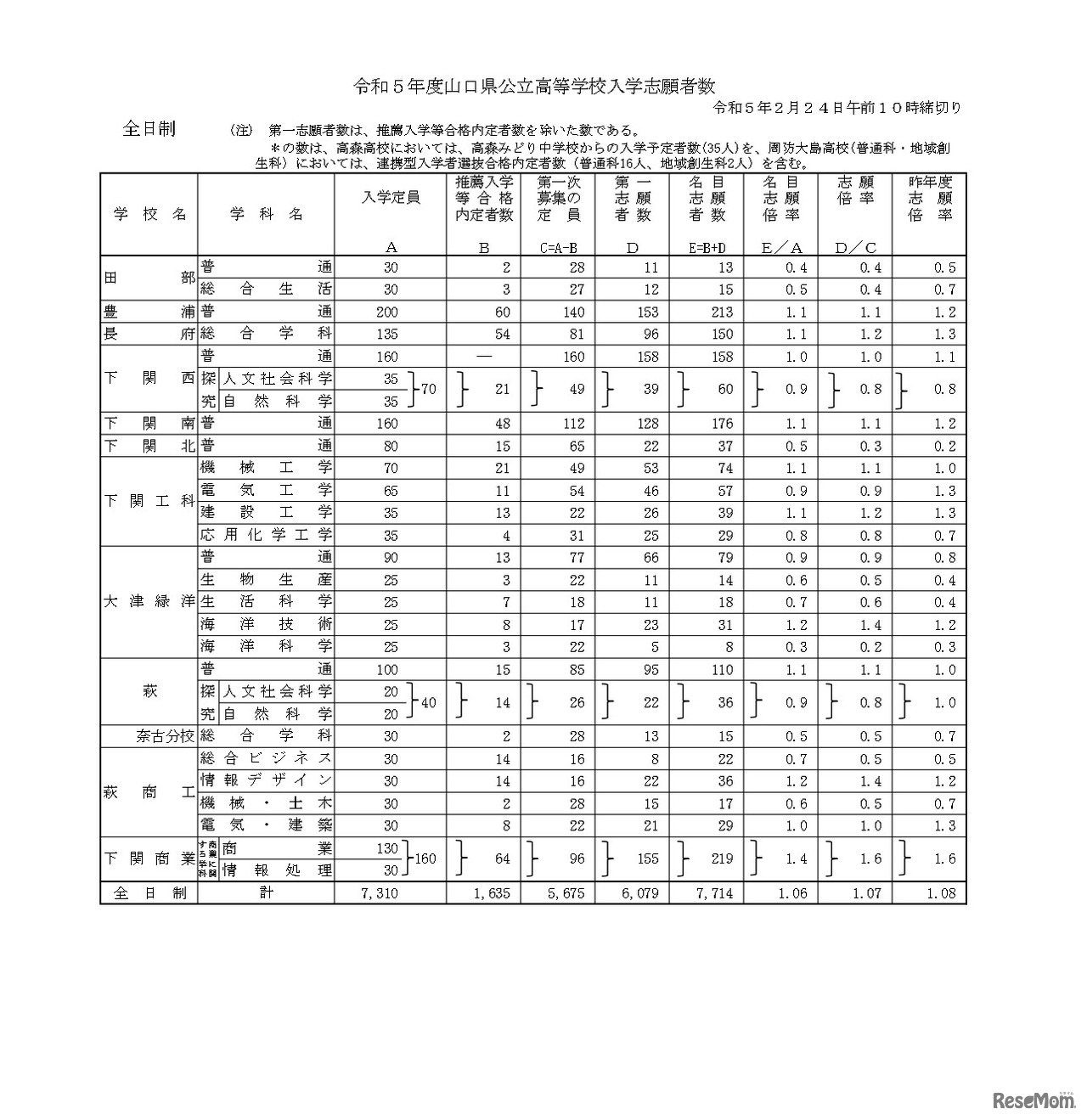 令和５年度山口県公立高等学校入学志願者数について