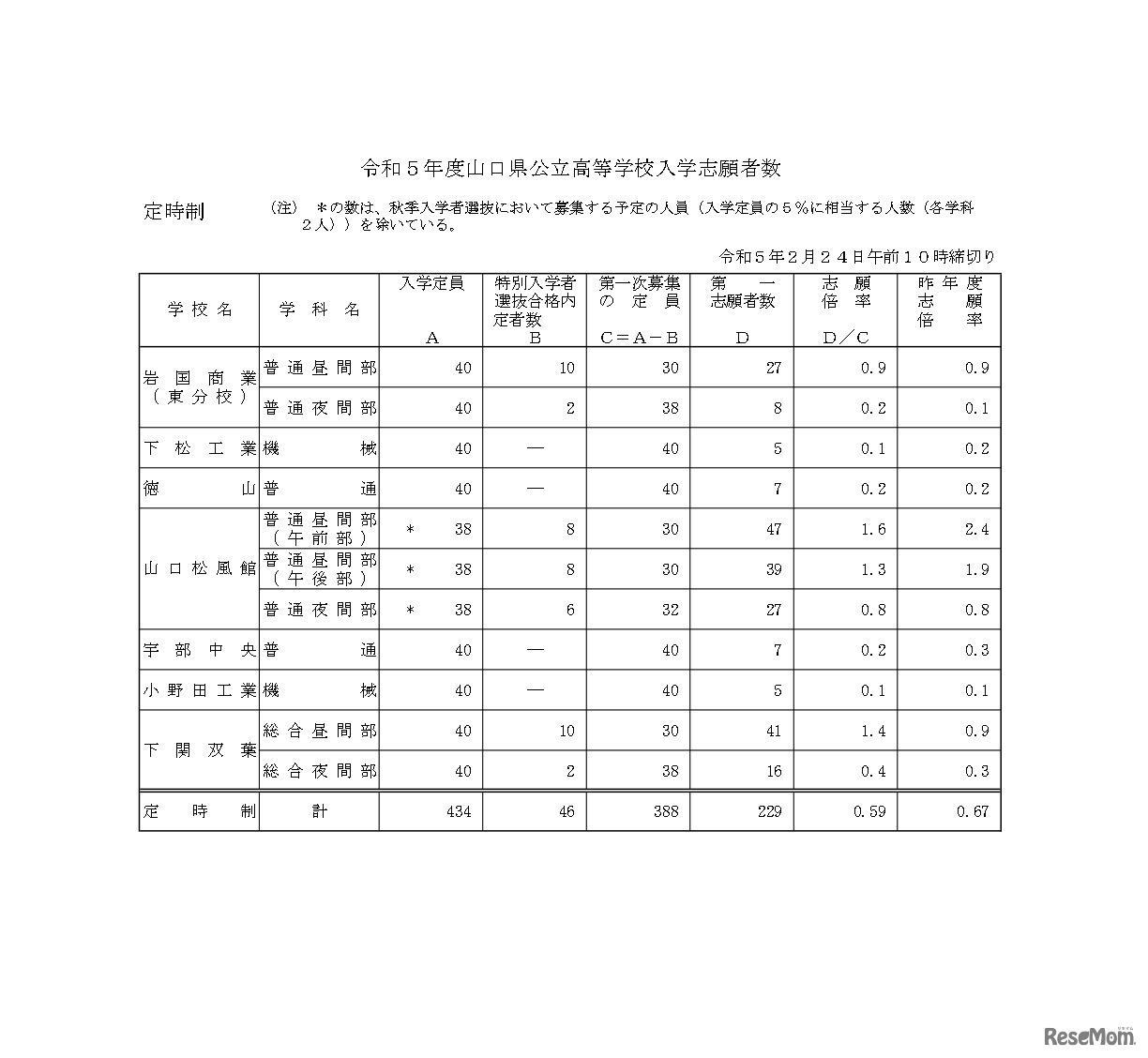 令和５年度山口県公立高等学校入学志願者数について