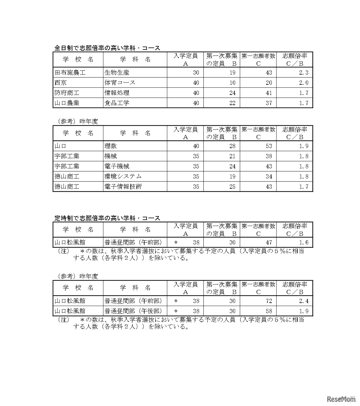 令和５年度山口県公立高等学校入学志願者数について