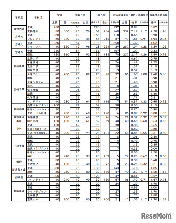 2023年度宮崎県立高等学校入学者選抜（課程別）