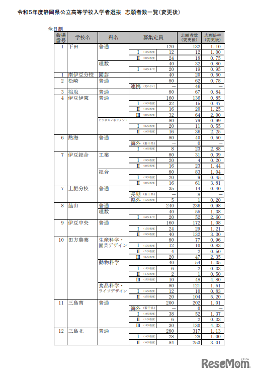 2023年度静岡県公立高等学校入学者選抜　志願者数一覧（変更後）