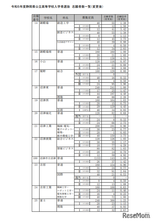 2023年度静岡県公立高等学校入学者選抜　志願者数一覧（変更後）