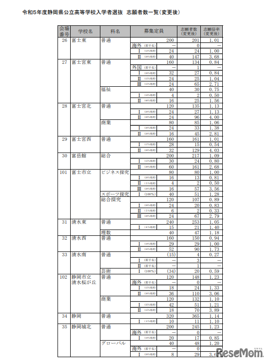2023年度静岡県公立高等学校入学者選抜　志願者数一覧（変更後）