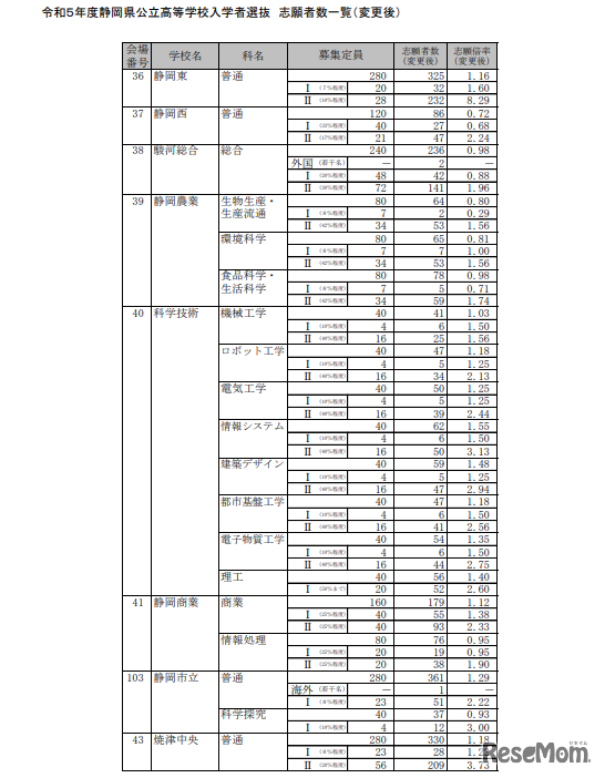 2023年度静岡県公立高等学校入学者選抜　志願者数一覧（変更後）