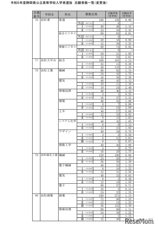 2023年度静岡県公立高等学校入学者選抜　志願者数一覧（変更後）