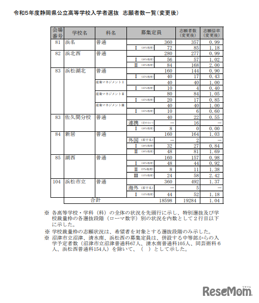 2023年度静岡県公立高等学校入学者選抜　志願者数一覧（変更後）