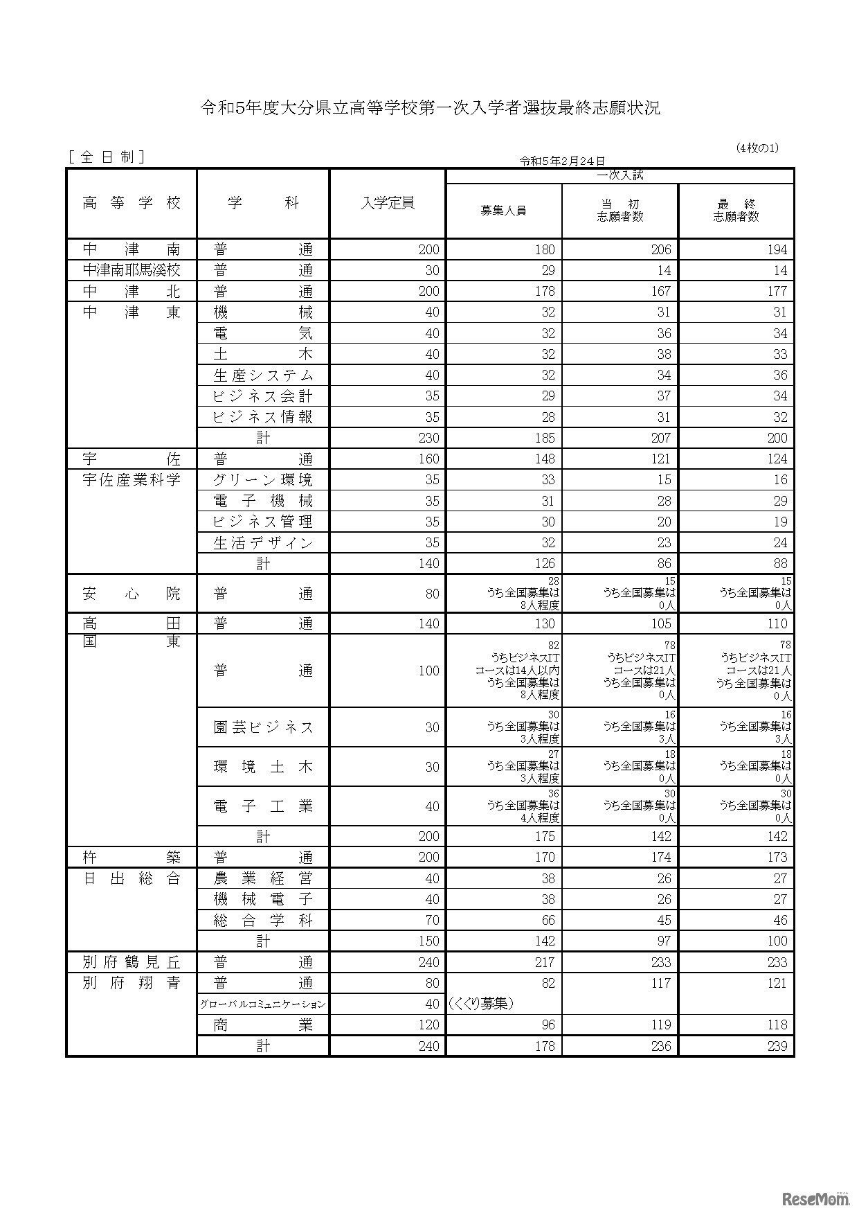 令和５年度大分県立高等学校第一次入学者選抜最終志願状況