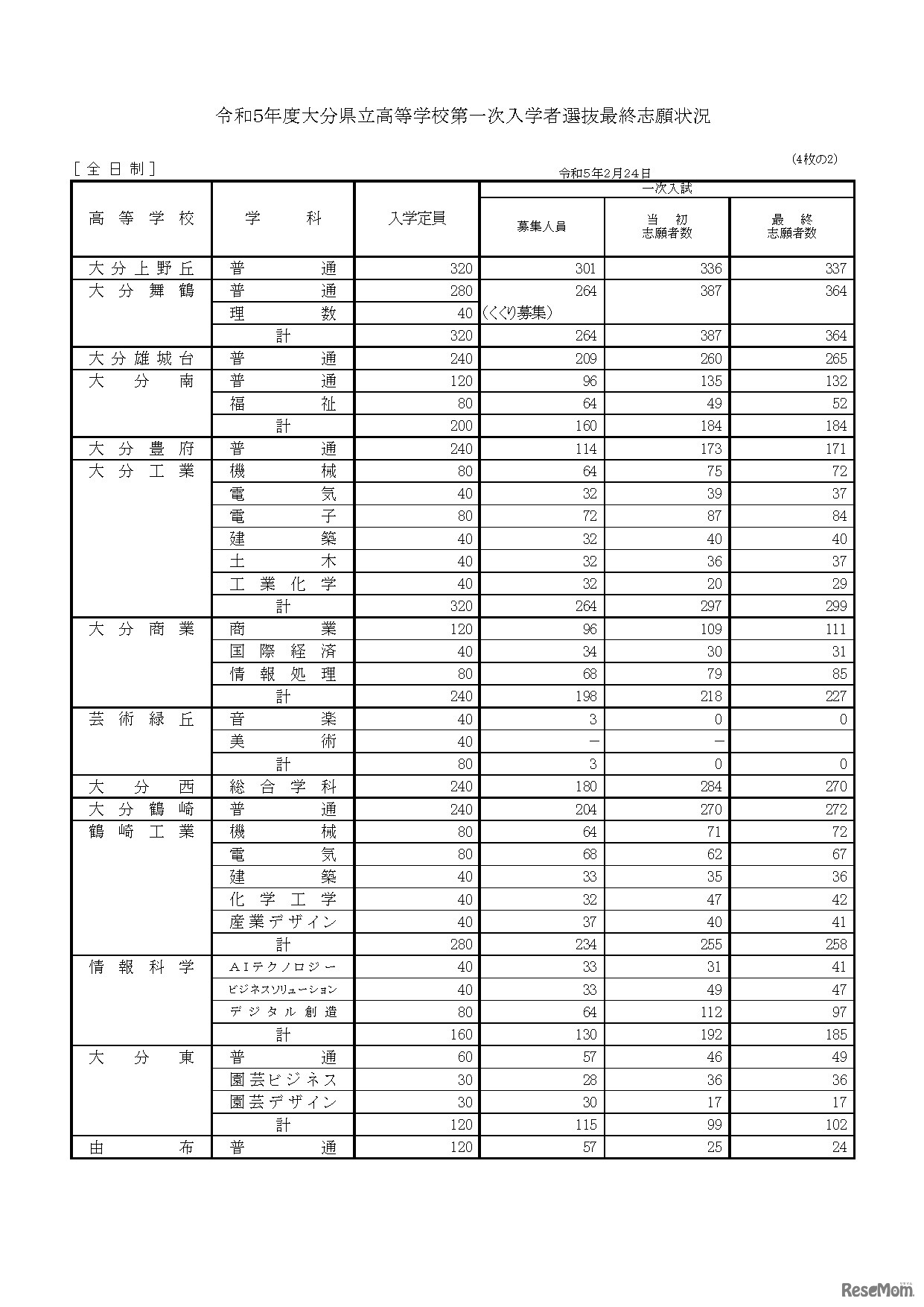 令和５年度大分県立高等学校第一次入学者選抜最終志願状況