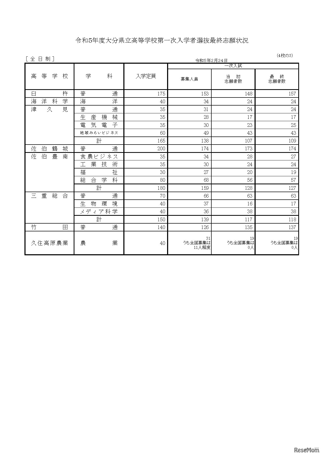 令和５年度大分県立高等学校第一次入学者選抜最終志願状況