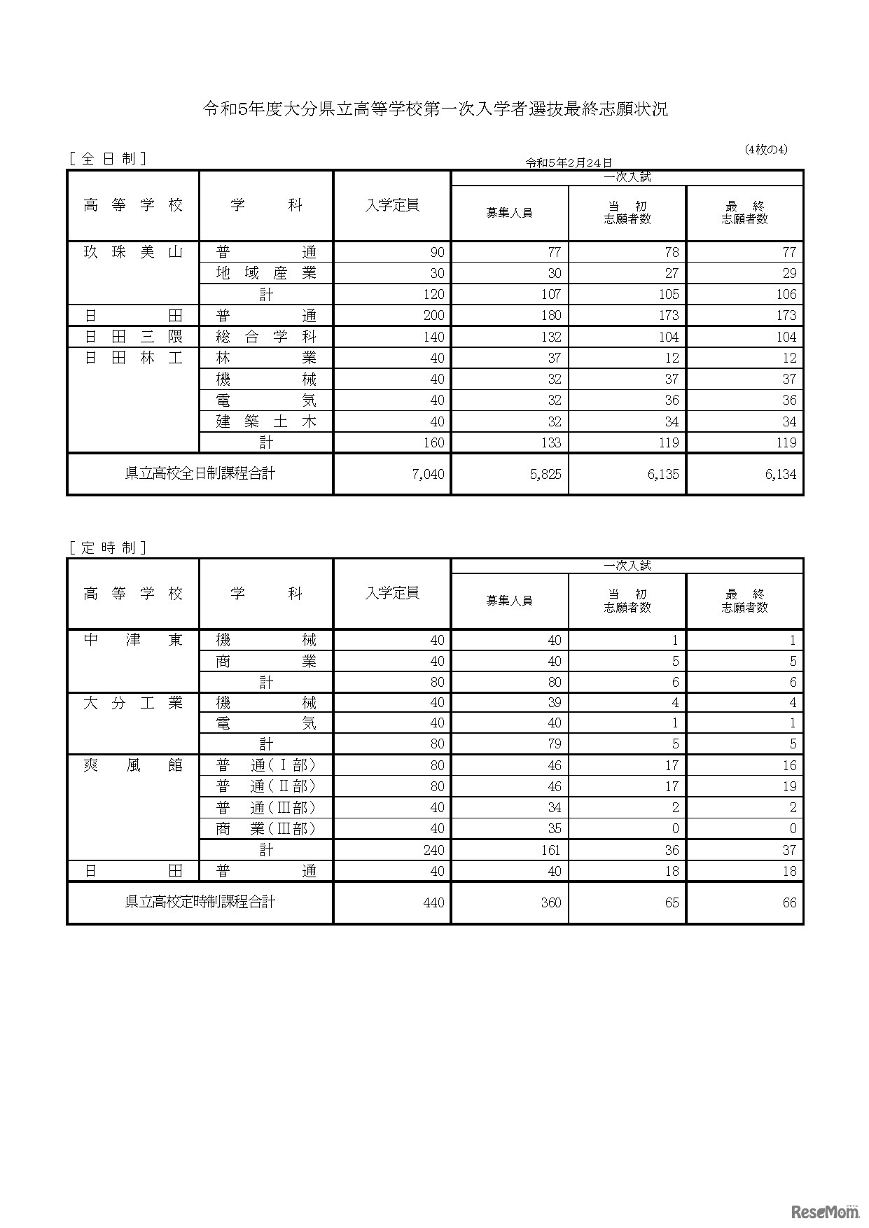 令和５年度大分県立高等学校第一次入学者選抜最終志願状況