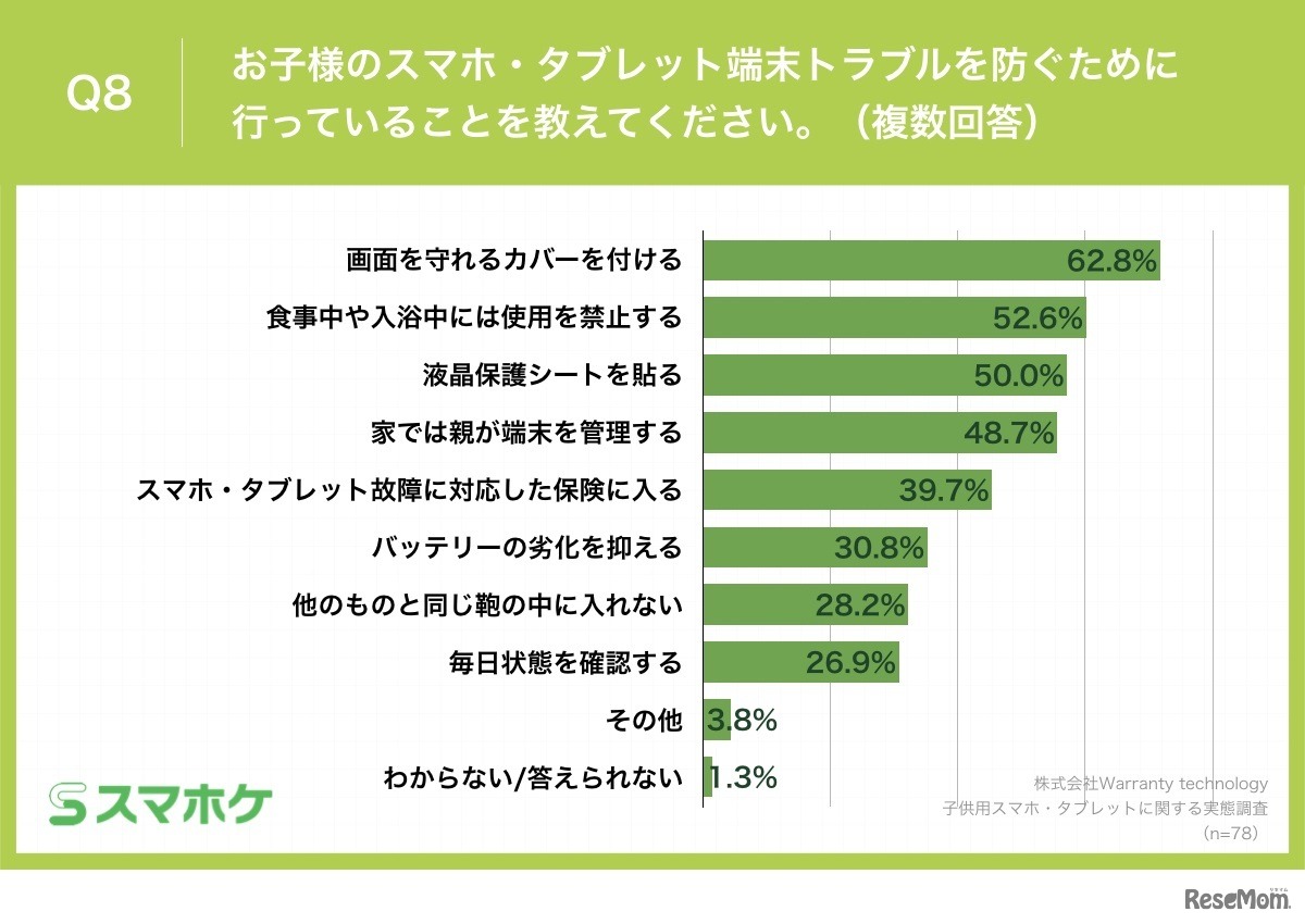 子ども用スマホ・タブレット実態調査「スマホ・タブレットトラブルを防ぐために行っている対策」