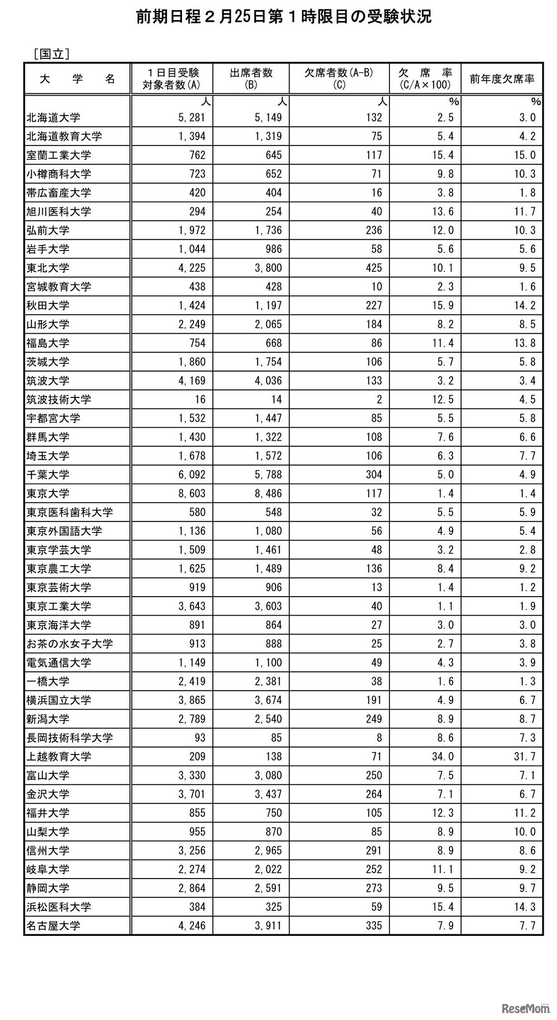 前期日程2月25日第1時限目の受験状況（国立）
