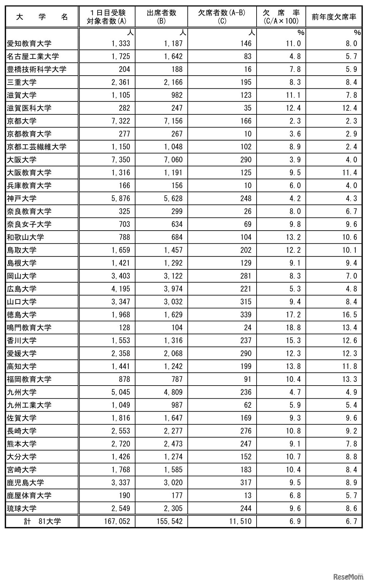 前期日程2月25日第1時限目の受験状況（国立）