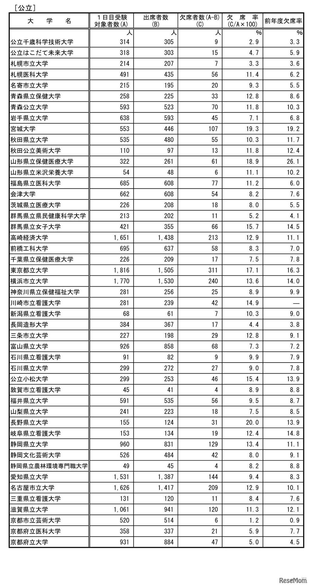 前期日程2月25日第1時限目の受験状況（公立）