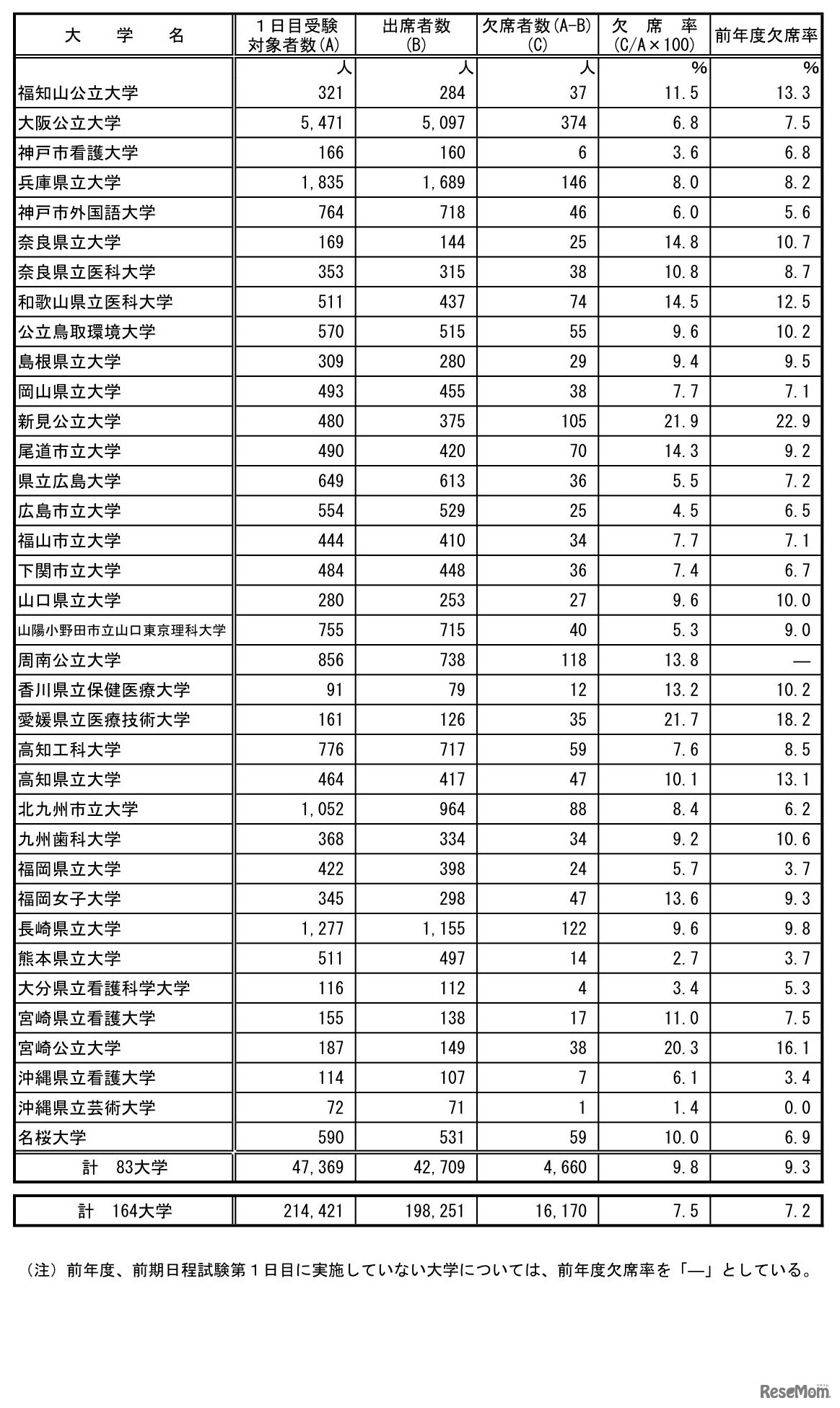 前期日程2月25日第1時限目の受験状況（公立）