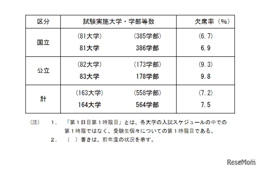 2023年度国公立大学入学者選抜（385学部）前期個別学力検査等第1日目第1時限目の受験状況