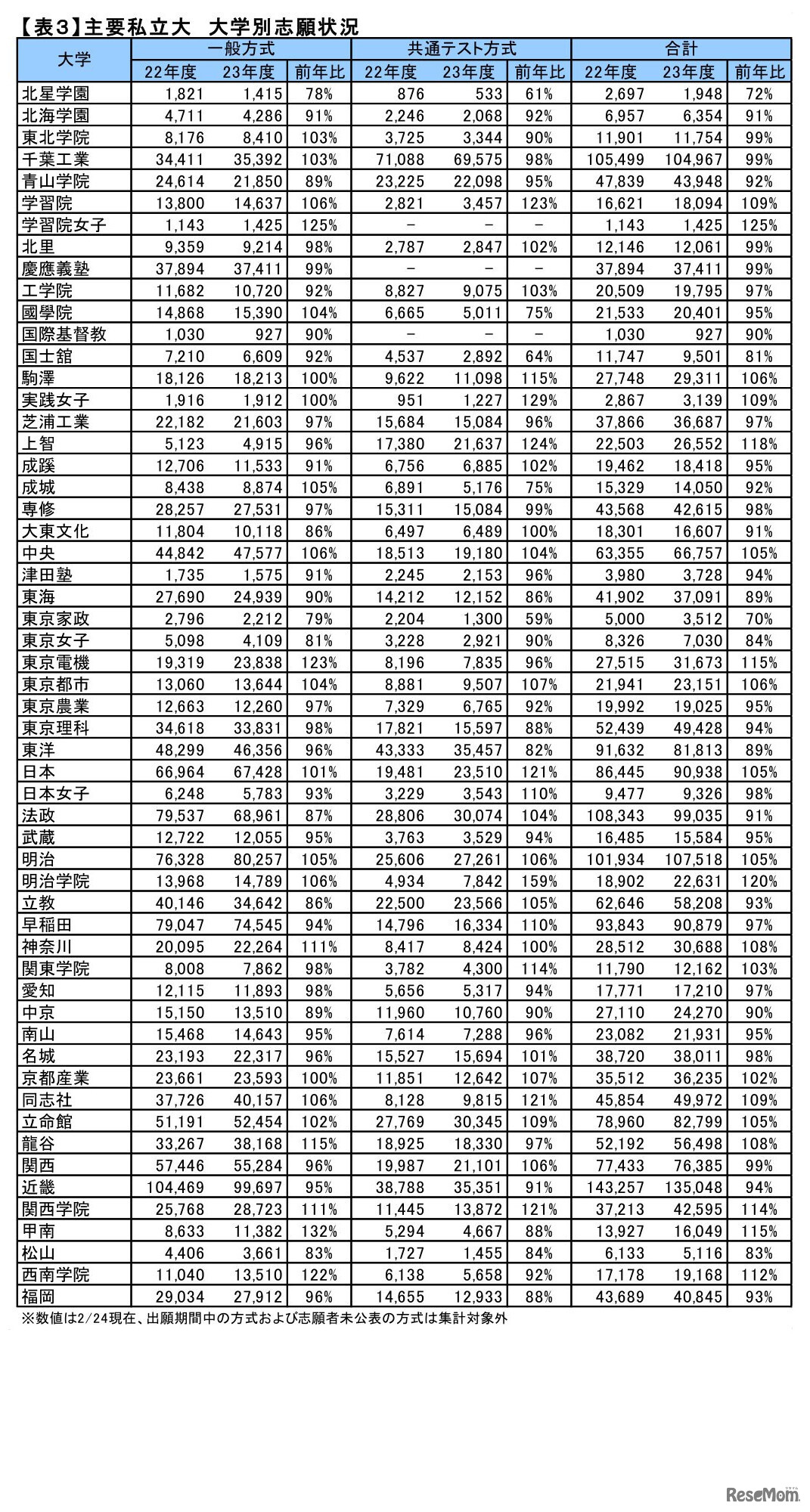主要私立大　大学別志願状況