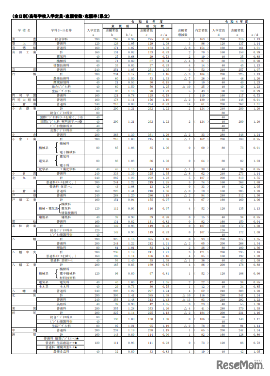 2023年度福岡県立高等学校一般入学志願状況