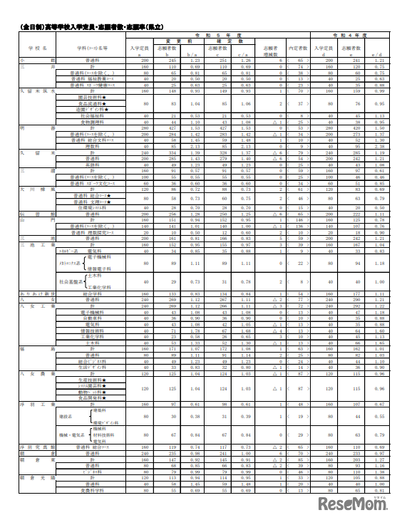 2023年度福岡県立高等学校一般入学志願状況