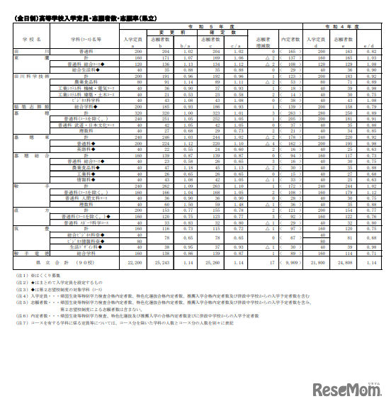 2023年度福岡県立高等学校一般入学志願状況