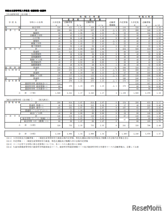 2023年度市組合立高等学校一般入学志願状況