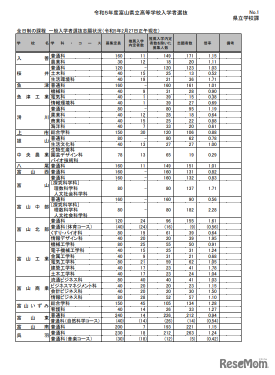 全日制の課程 一般入学者選抜志願状況