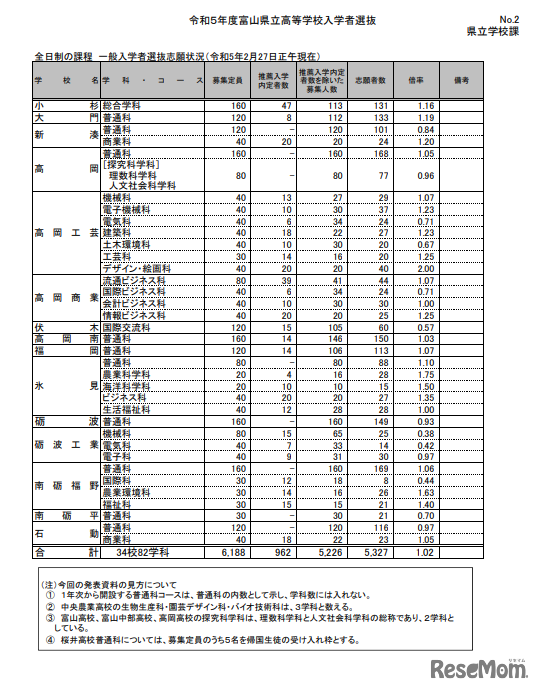 全日制の課程 一般入学者選抜志願状況