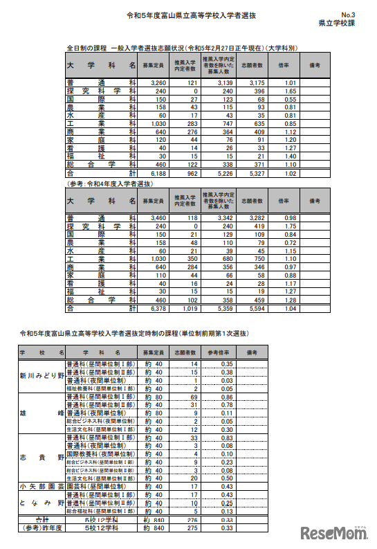 一般入学者選抜志願状況（大学科別）／定時制課程
