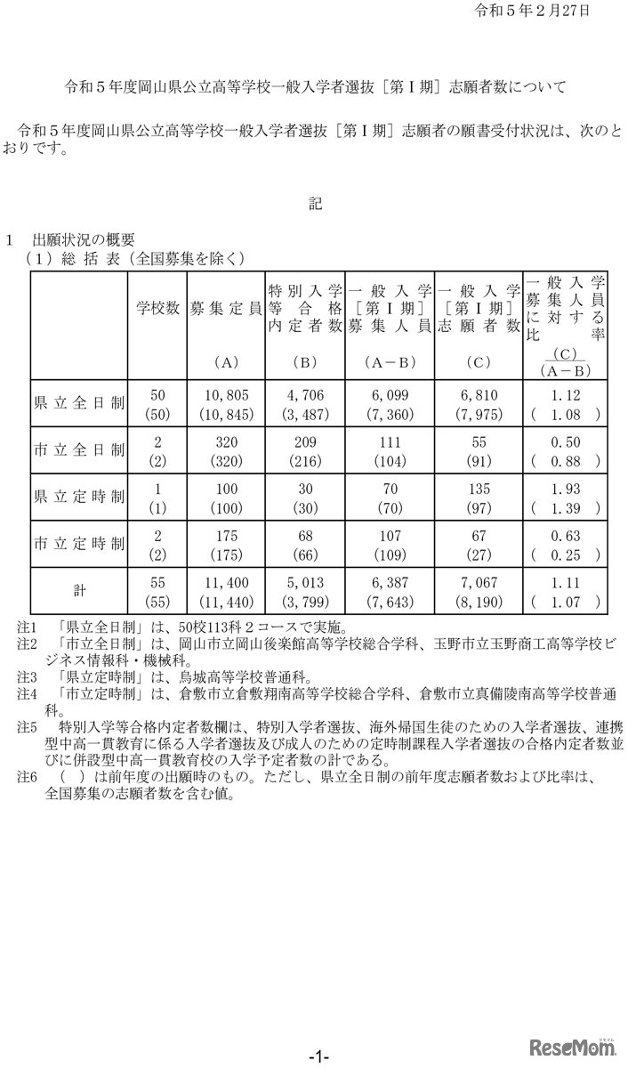 令和5年度岡山県公立高等学校一般入学者選抜［第I期］志願者数について
