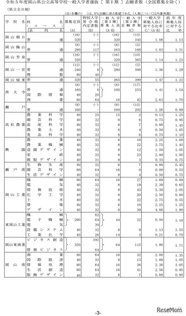 令和5年度岡山県公立高等学校一般入学者選抜［第I期］志願者数について