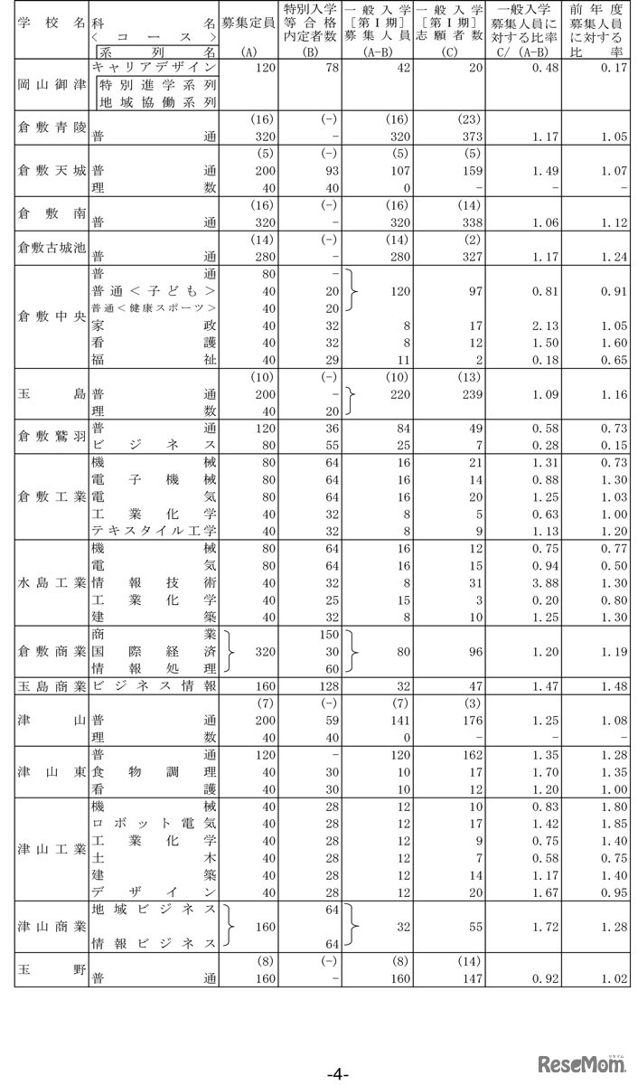 令和5年度岡山県公立高等学校一般入学者選抜［第I期］志願者数について