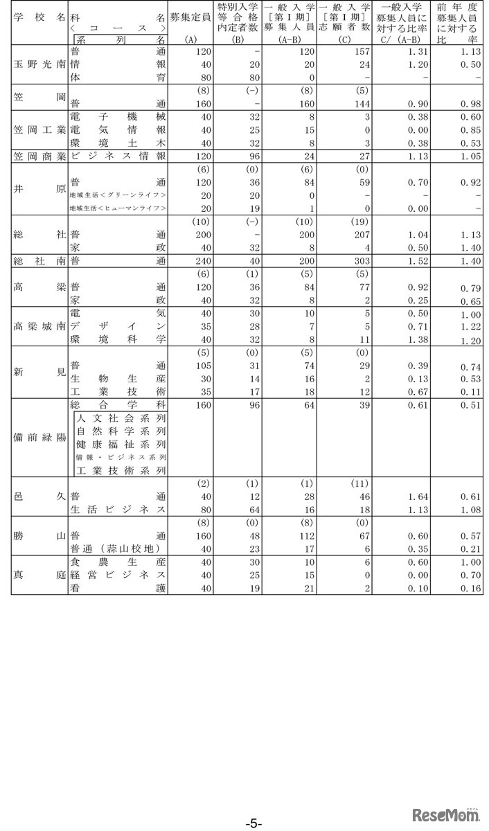 令和5年度岡山県公立高等学校一般入学者選抜［第I期］志願者数について